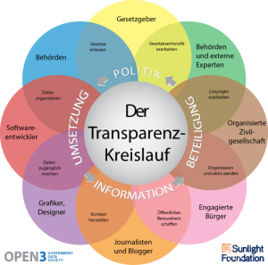 open3_at-transparenzkreislauf-klein